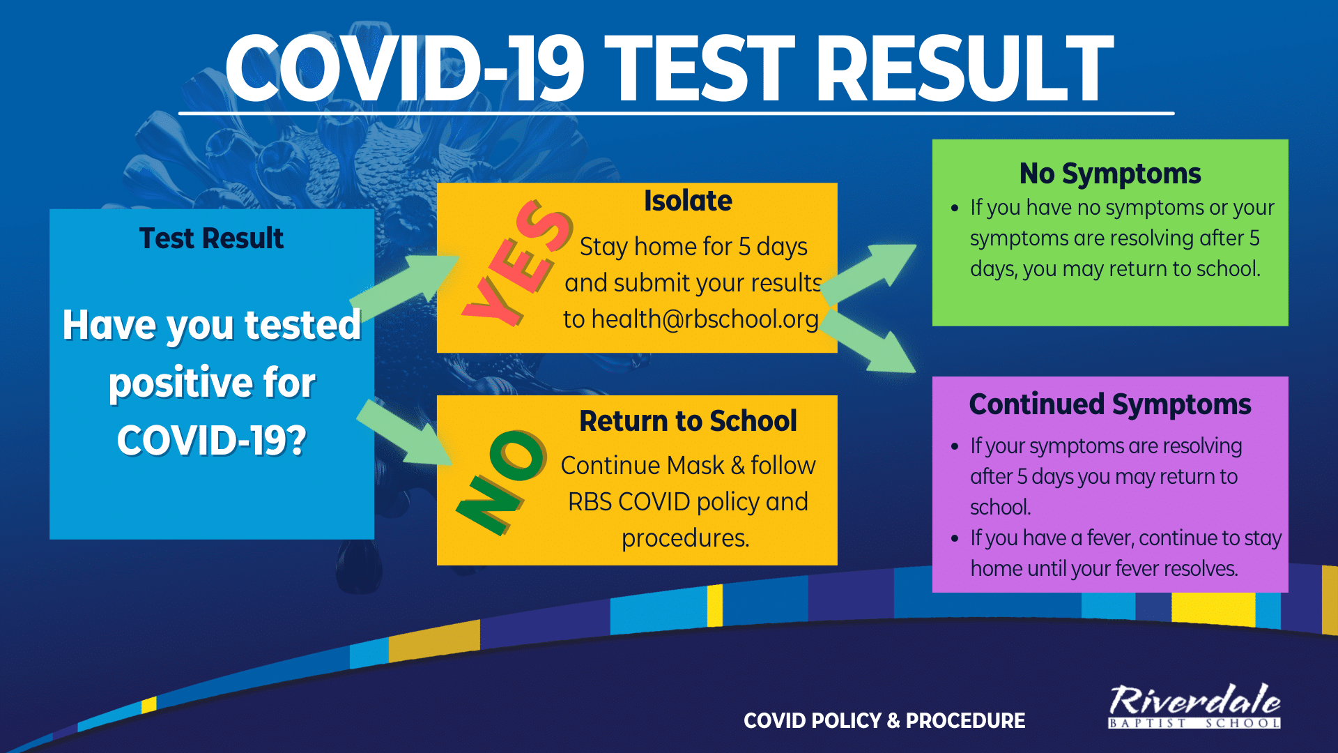 Covid Test Results Infographic